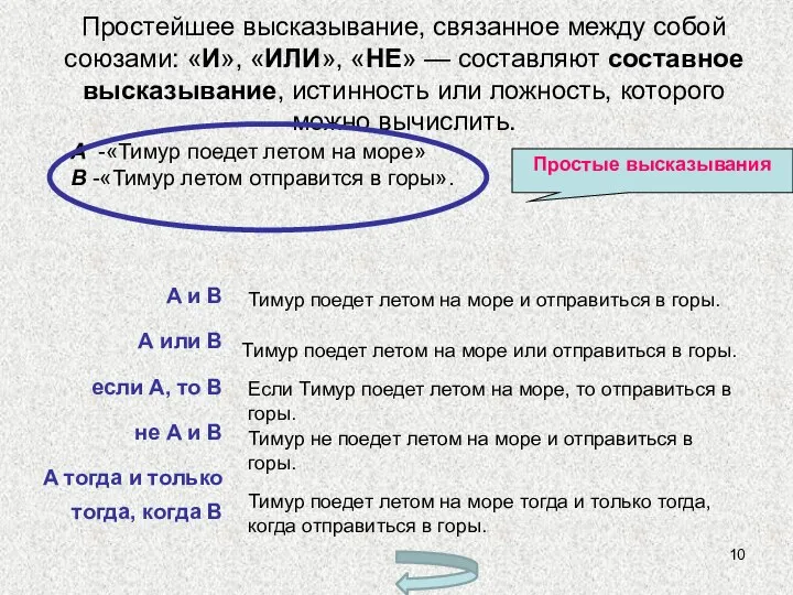 Простейшее высказывание, связанное между собой союзами: «И», «ИЛИ», «НЕ» — составляют составное