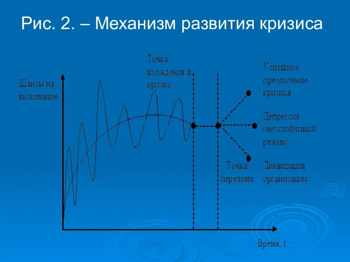 Рис. 2. – Механизм развития кризиса