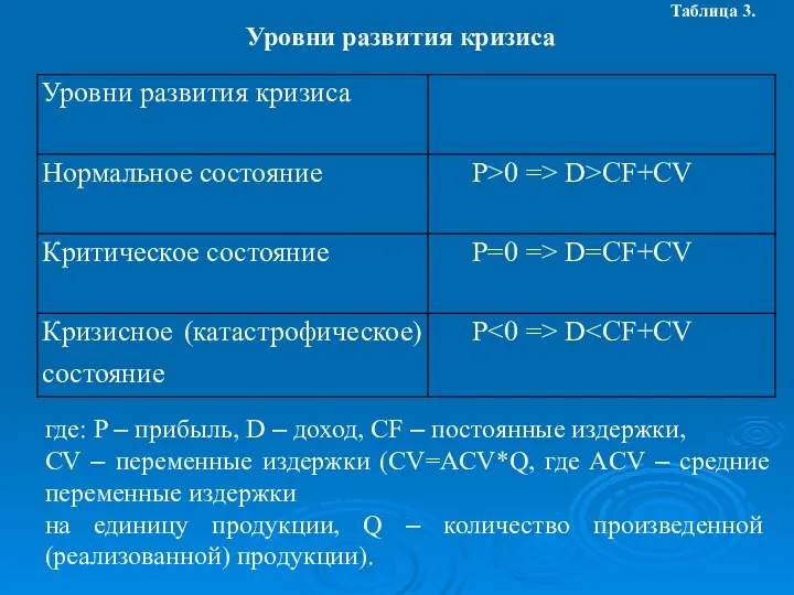 Таблица 3. Уровни развития кризиса где: P – прибыль, D – доход,