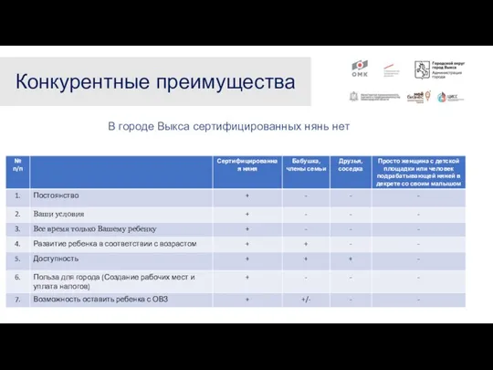 Конкурентные преимущества В городе Выкса сертифицированных нянь нет