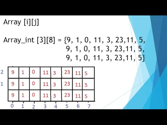 Array [i][j] Array_int [3][8] = {9, 1, 0, 11, 3, 23,11, 5,