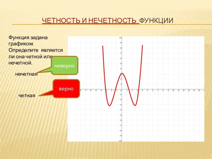 ЧЕТНОСТЬ И НЕЧЕТНОСТЬ ФУНКЦИИ Функция задана графиком. Определите является ли она четной