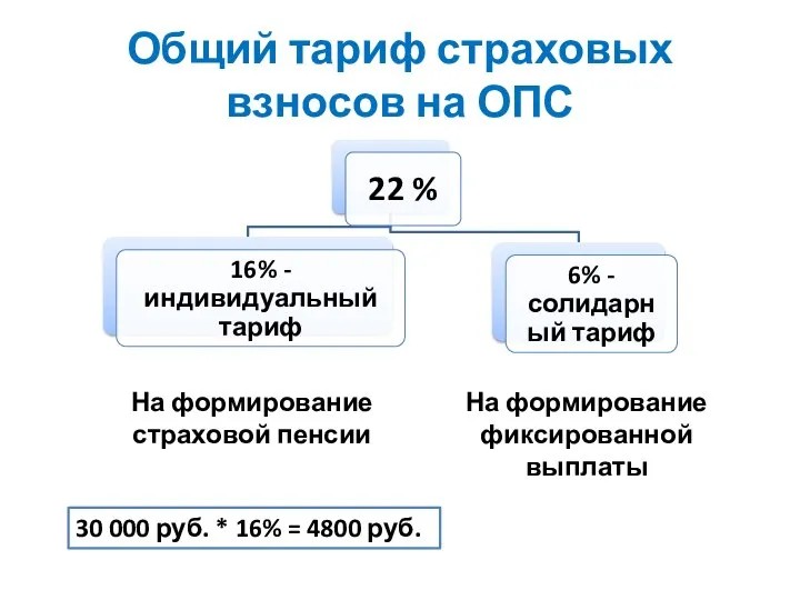 Общий тариф страховых взносов на ОПС На формирование страховой пенсии На формирование