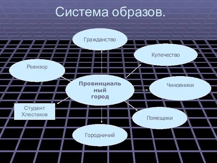 Система образов. Провинциальный город Гражданство Купечество Чиновники Городничий Помещики Студент Хлестаков Ревизор