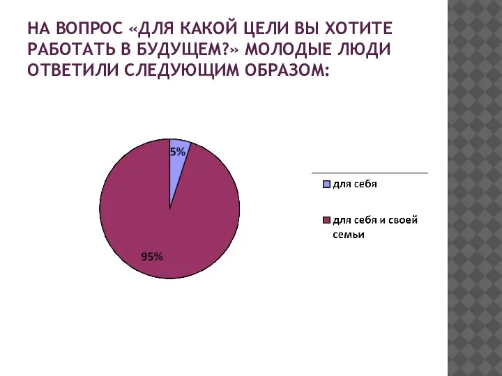 НА ВОПРОС «ДЛЯ КАКОЙ ЦЕЛИ ВЫ ХОТИТЕ РАБОТАТЬ В БУДУЩЕМ?» МОЛОДЫЕ ЛЮДИ ОТВЕТИЛИ СЛЕДУЮЩИМ ОБРАЗОМ: