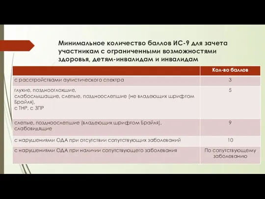 Минимальное количество баллов ИС-9 для зачета участникам с ограниченными возможностями здоровья, детям-инвалидам и инвалидам