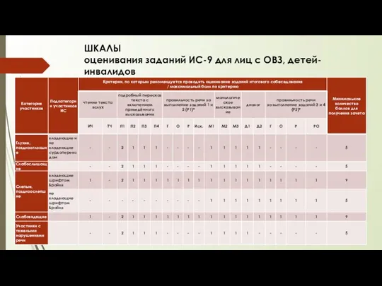 ШКАЛЫ оценивания заданий ИС-9 для лиц с ОВЗ, детей-инвалидов