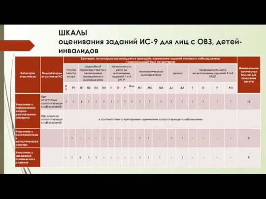 ШКАЛЫ оценивания заданий ИС-9 для лиц с ОВЗ, детей-инвалидов