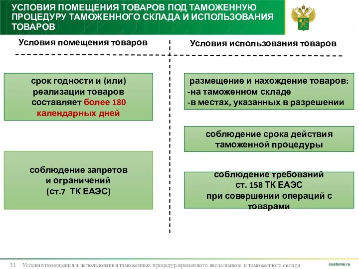 УСЛОВИЯ ПОМЕЩЕНИЯ ТОВАРОВ ПОД ТАМОЖЕННУЮ ПРОЦЕДУРУ ТАМОЖЕННОГО СКЛАДА И ИСПОЛЬЗОВАНИЯ ТОВАРОВ Условия