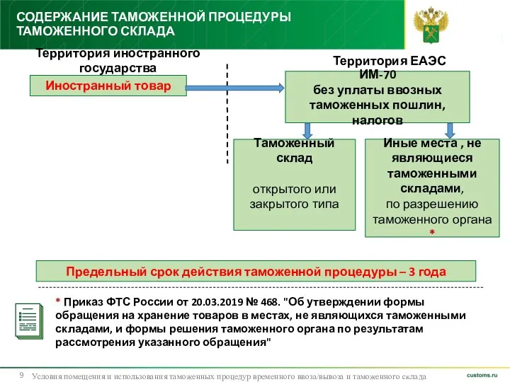 СОДЕРЖАНИЕ ТАМОЖЕННОЙ ПРОЦЕДУРЫ ТАМОЖЕННОГО СКЛАДА Условия помещения и использования таможенных процедур временного