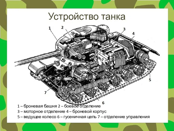 Устройство танка 1 – броневая башня 2 – боевое отделение 3 –