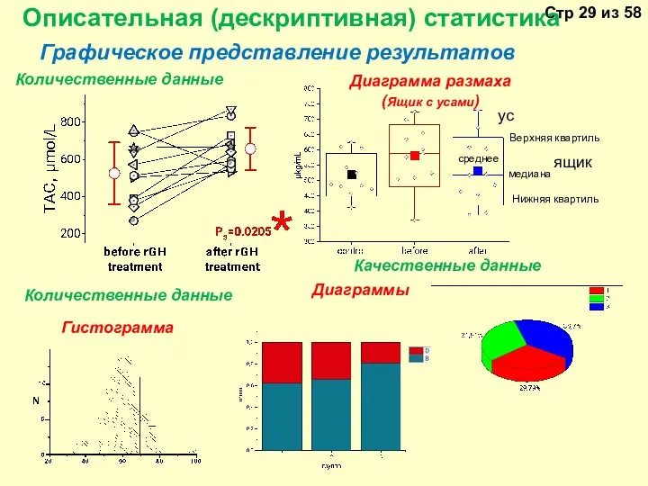 Описательная (дескриптивная) статистика Графическое представление результатов Гистограмма Количественные данные Количественные данные Качественные