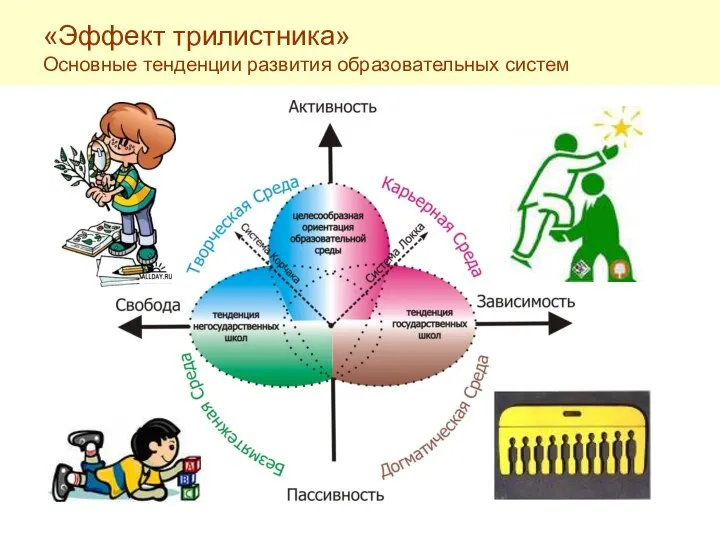 «Эффект трилистника» Основные тенденции развития образовательных систем