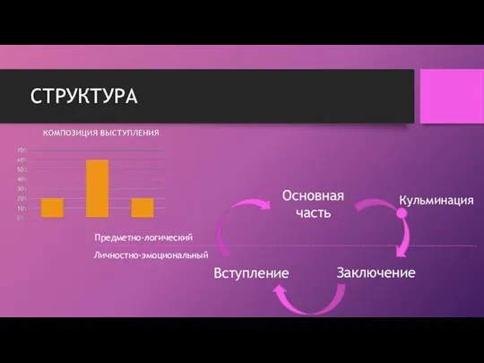 СТРУКТУРА Основная часть Вступление Заключение Кульминация Предметно-логический Личностно-эмоциональный