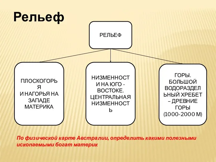 Рельеф РЕЛЬЕФ ПЛОСКОГОРЬЯ И НАГОРЬЯ НА ЗАПАДЕ МАТЕРИКА НИЗМЕННОСТИ НА ЮГО -