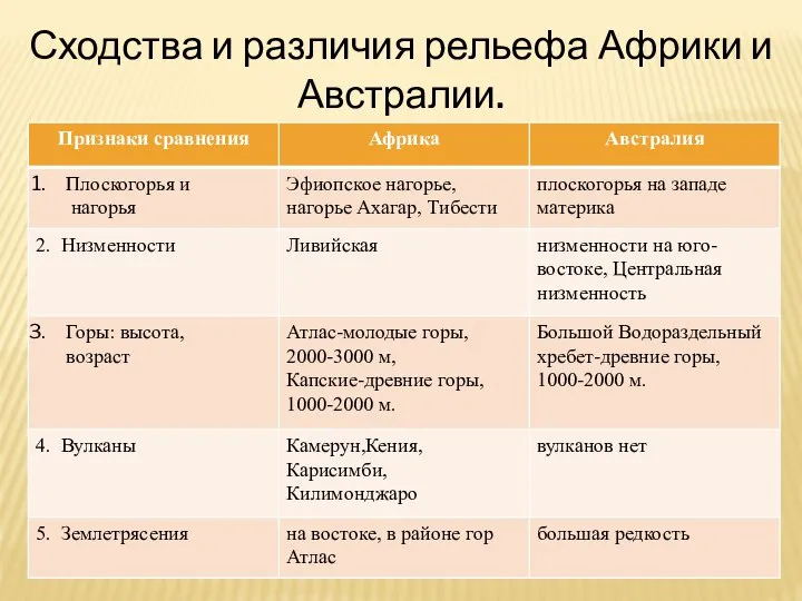 Сходства и различия рельефа Африки и Австралии.