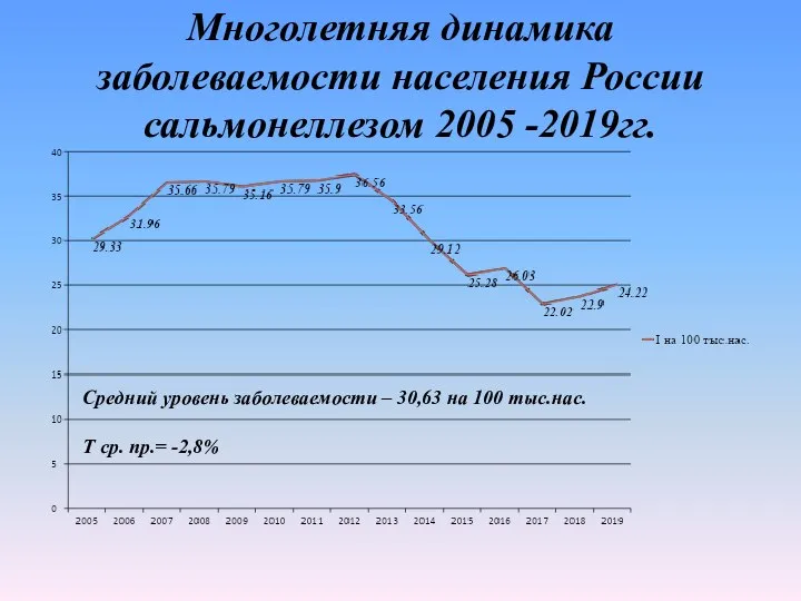 Многолетняя динамика заболеваемости населения России сальмонеллезом 2005 -2019гг. Средний уровень заболеваемости –