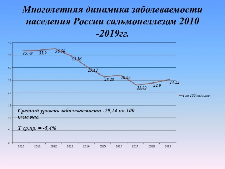 Многолетняя динамика заболеваемости населения России сальмонеллезом 2010 -2019гг.