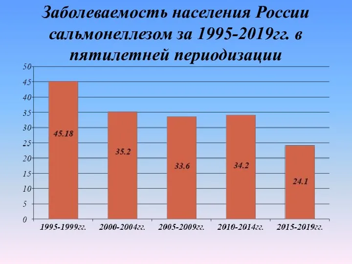 Заболеваемость населения России сальмонеллезом за 1995-2019гг. в пятилетней периодизации