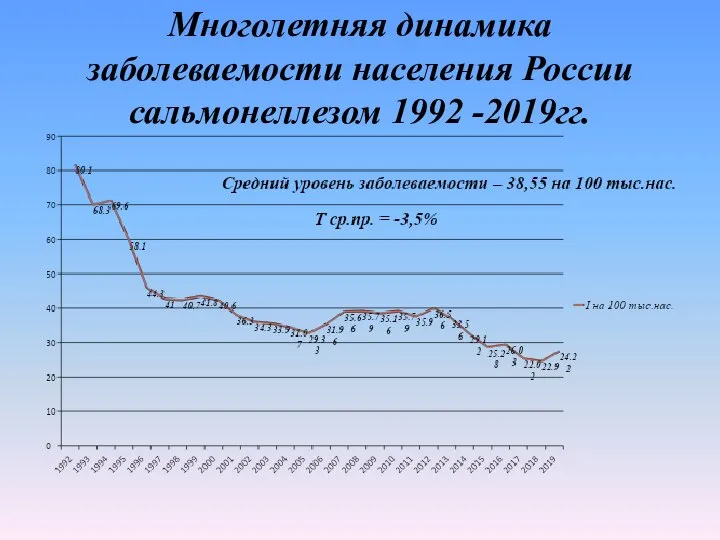 Многолетняя динамика заболеваемости населения России сальмонеллезом 1992 -2019гг.