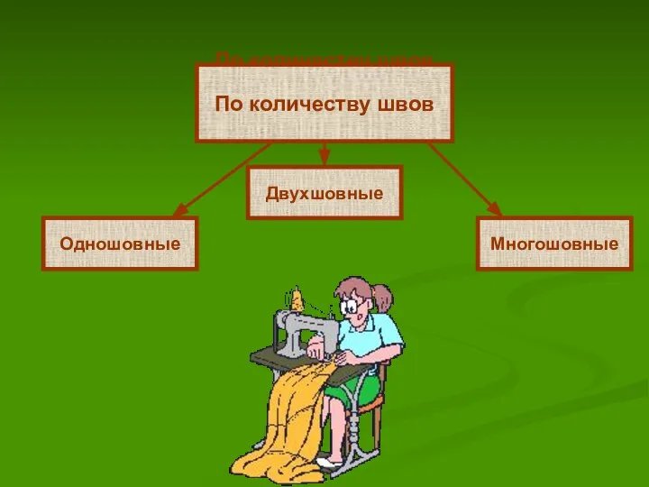 По количеству швов По количеству швов Одношовные Двухшовные Многошовные