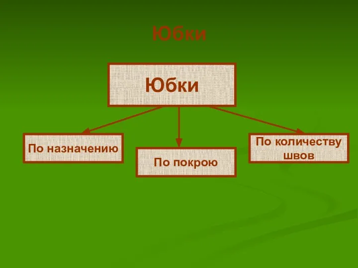 Юбки Юбки По назначению По покрою По количеству швов