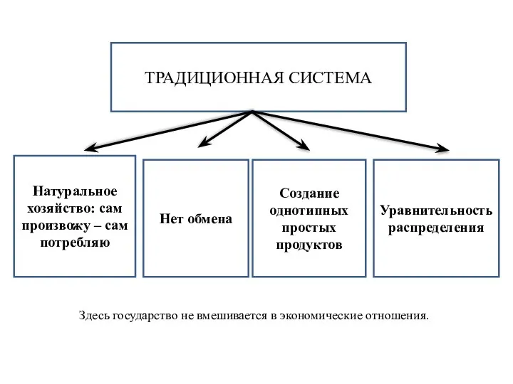 ТРАДИЦИОННАЯ СИСТЕМА Натуральное хозяйство: сам произвожу – сам потребляю Уравнительность распределения Нет