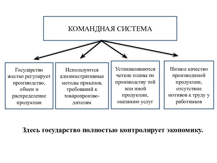 КОМАНДНАЯ СИСТЕМА Государство жестко регулирует производство, обмен и распределение продукции Низкое качество