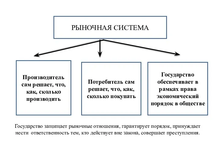 РЫНОЧНАЯ СИСТЕМА Производитель сам решает, что, как, сколько производить Потребитель сам решает,