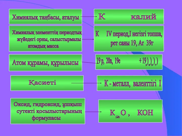 Химиялық таңбасы, аталуы К калий Химиялық элементтің периодтық жүйедегі орны, салыстырмалы атомдық