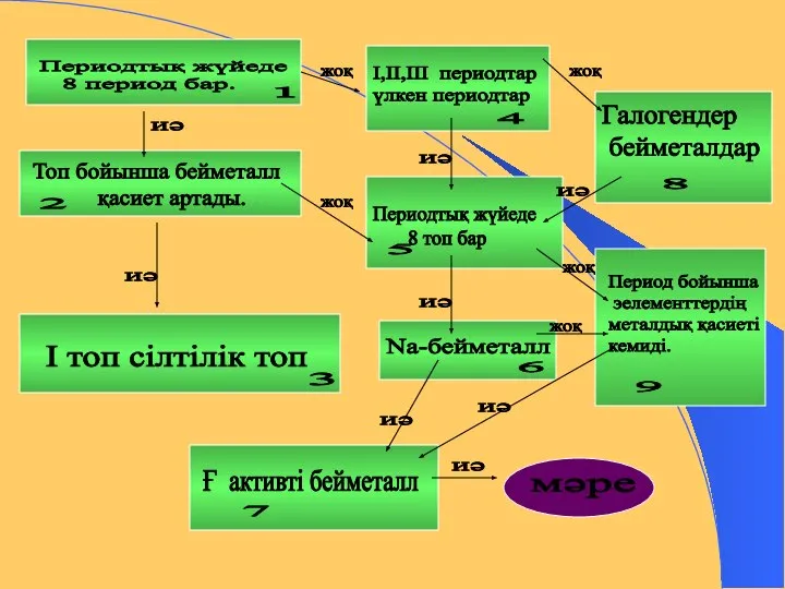 Периодтық жүйеде 8 период бар. Топ бойынша бейметалл қасиет артады. І топ