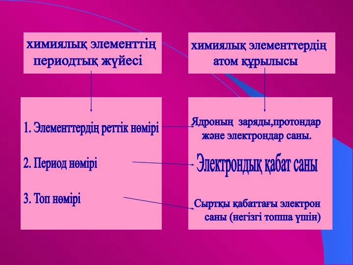 химиялық элементтердің атом құрылысы химиялық элементтің периодтық жүйесі 1. Элементтердің реттік нөмірі