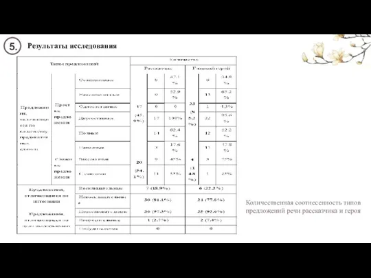 Результаты исследования 5. Количественная соотнесенность типов предложений речи рассказчика и героя
