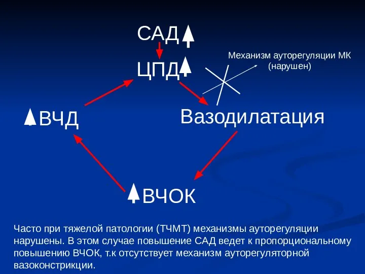 САД ЦПД Вазодилатация ВЧОК ВЧД Часто при тяжелой патологии (ТЧМТ) механизмы ауторегуляции