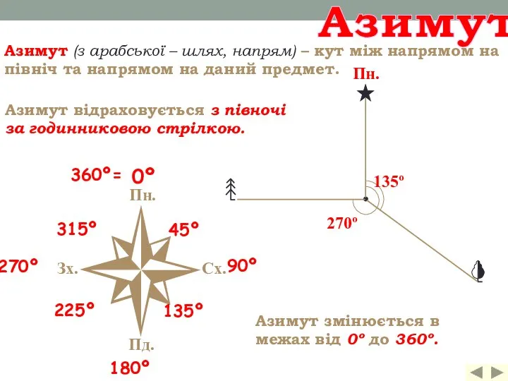 Азимут Азимут (з арабської – шлях, напрям) – кут між напрямом на