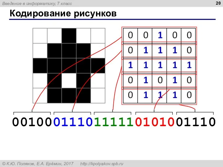 Кодирование рисунков 00100 01110 11111 01010 01110