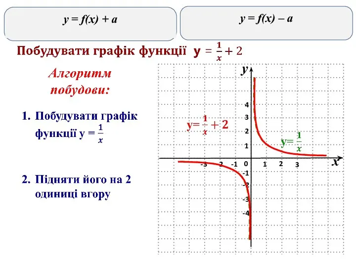 y = f(x) – a y = f(x) + a