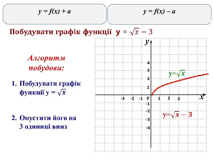 y = f(x) + a y = f(x) – a