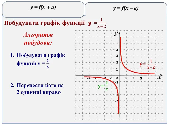 y = f(x – a) y = f(x + a)