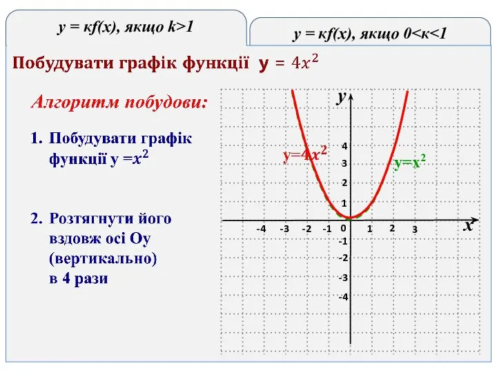 y = кf(x), якщо 0 y = кf(x), якщо k>1 y=x2