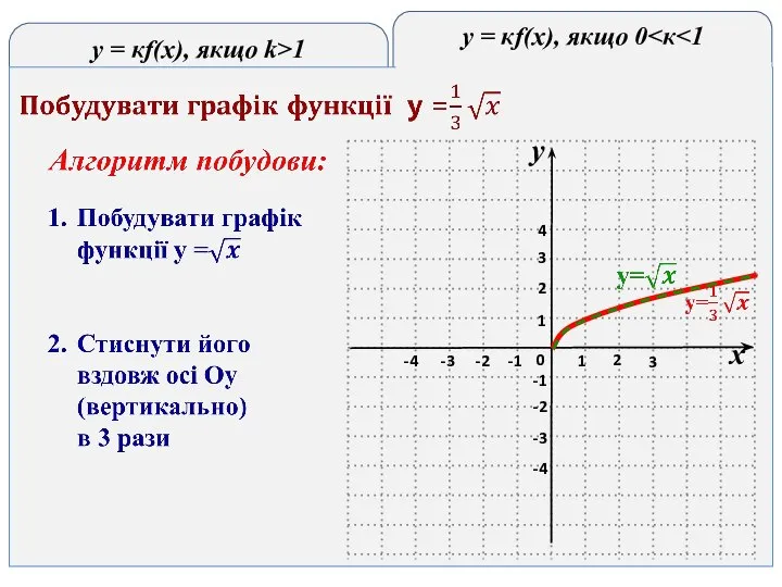 y = кf(x), якщо k>1 y = кf(x), якщо 0