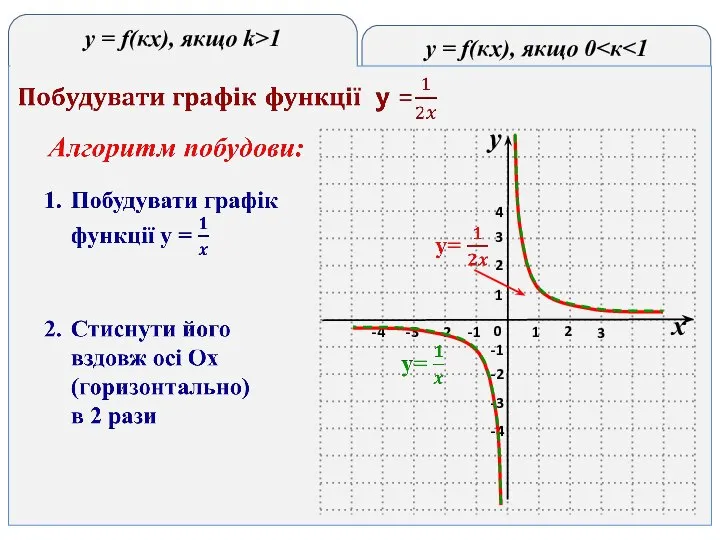 y = f(кx), якщо 0 y = f(кx), якщо k>1