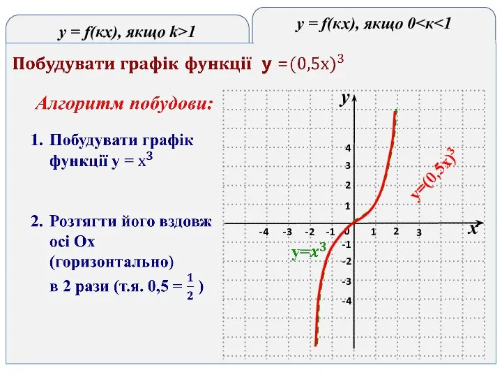 y = f(кx), якщо k>1 y = f(кx), якщо 0 y=(0,5x)3