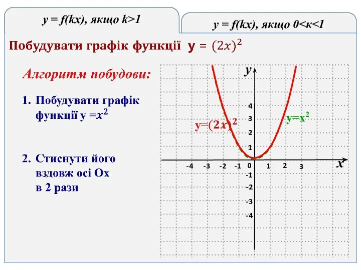 y = f(kx), якщо 0 y = f(kx), якщо k>1 y=x2
