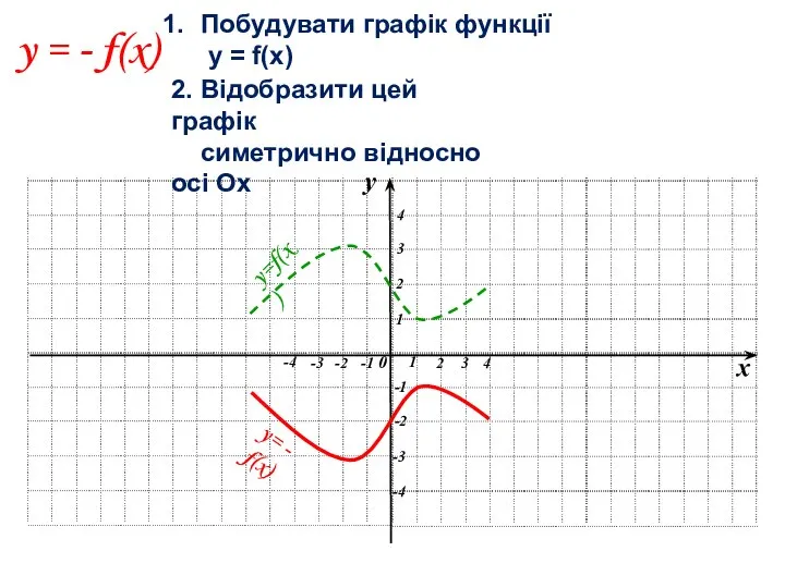 y = - f(x) Побудувати графік функції y = f(x) y=f(x) y=