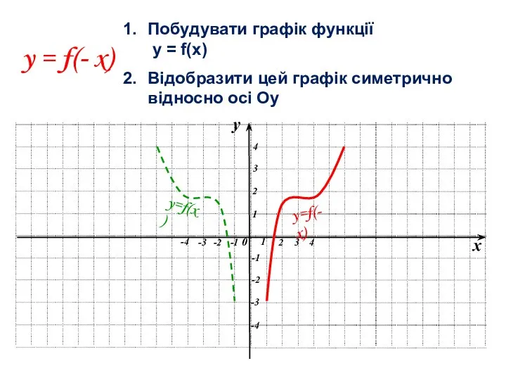 y = f(- x) Побудувати графік функції y = f(x) Відобразити цей