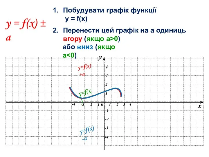 y = f(x) ± a Побудувати графік функції y = f(x) Перенести