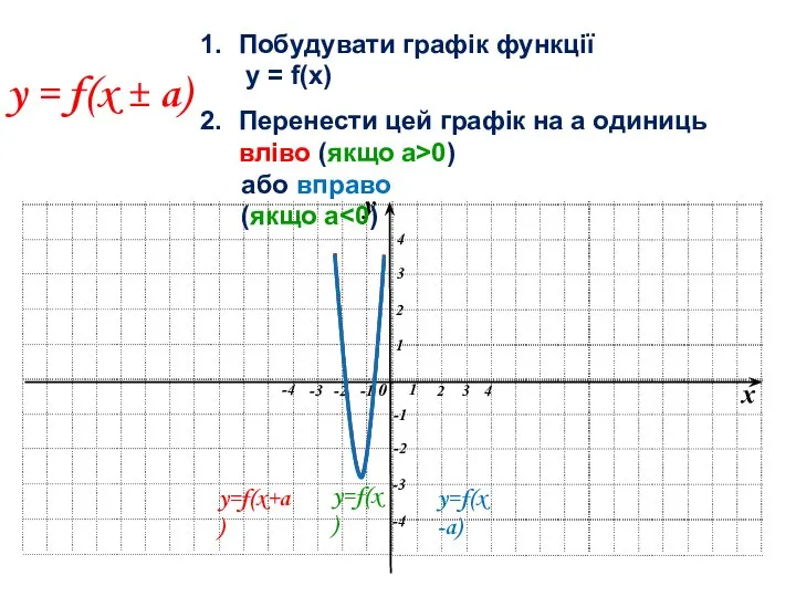 y = f(x ± a) Побудувати графік функції y = f(x) Перенести