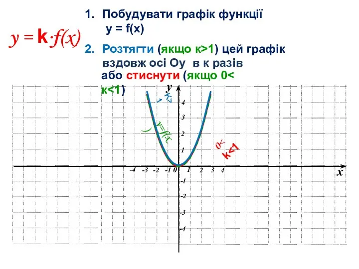 y = k·f(x) Побудувати графік функції y = f(x) Розтягти (якщо к>1)