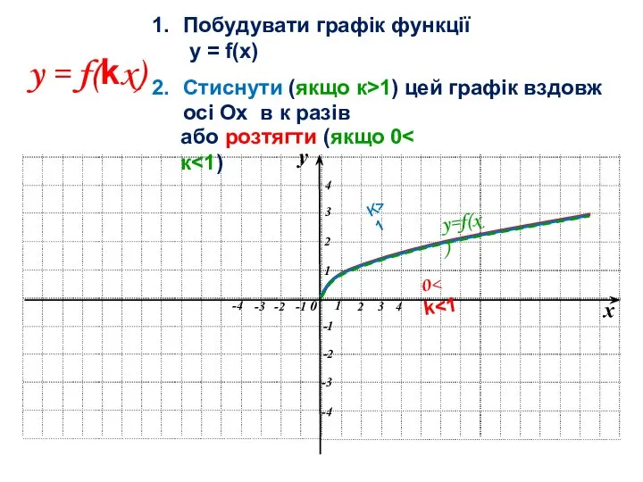 y = f(kx) Побудувати графік функції y = f(x) Стиснути (якщо к>1)